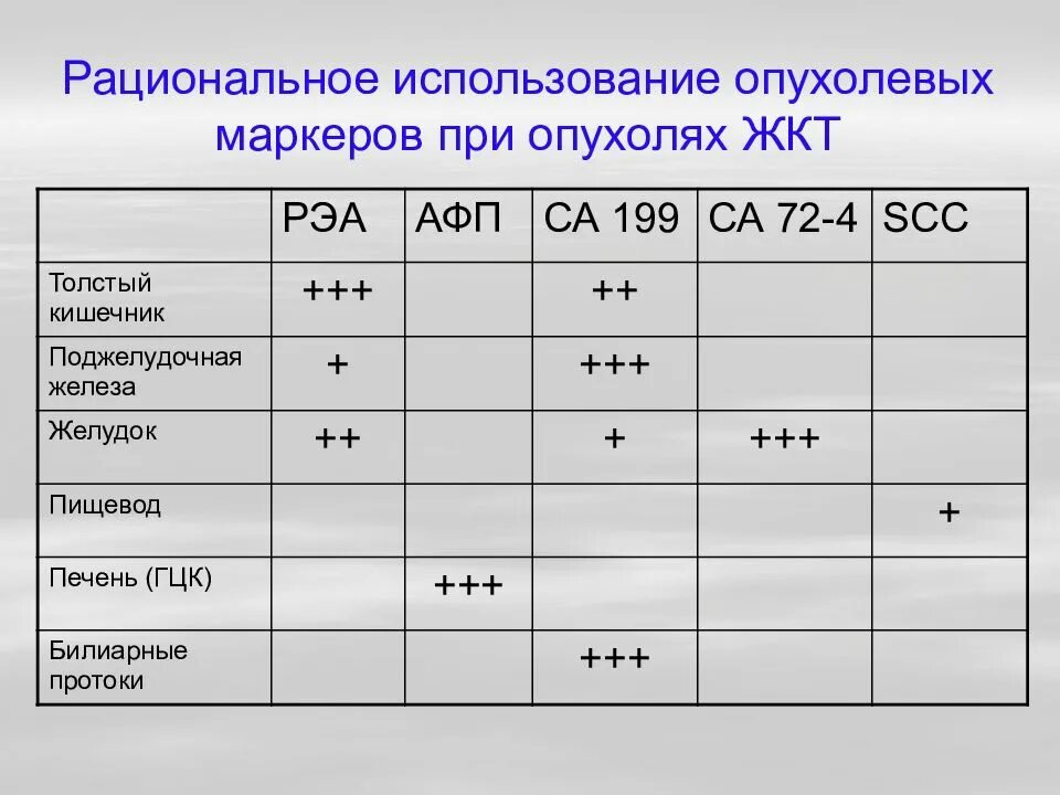 Анализ рэа у мужчин. Маркеры онкологических заболеваний. Анализы РЭА показатели. Исследование РЭА норма. Онкомаркеры локализация опухоли.