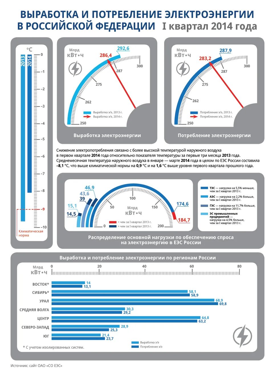 Потребление электроэнергии. Инфографика потребление и расход энергии. Снижение потребления электроэнергии. Инфографика выработка электроэнергии.