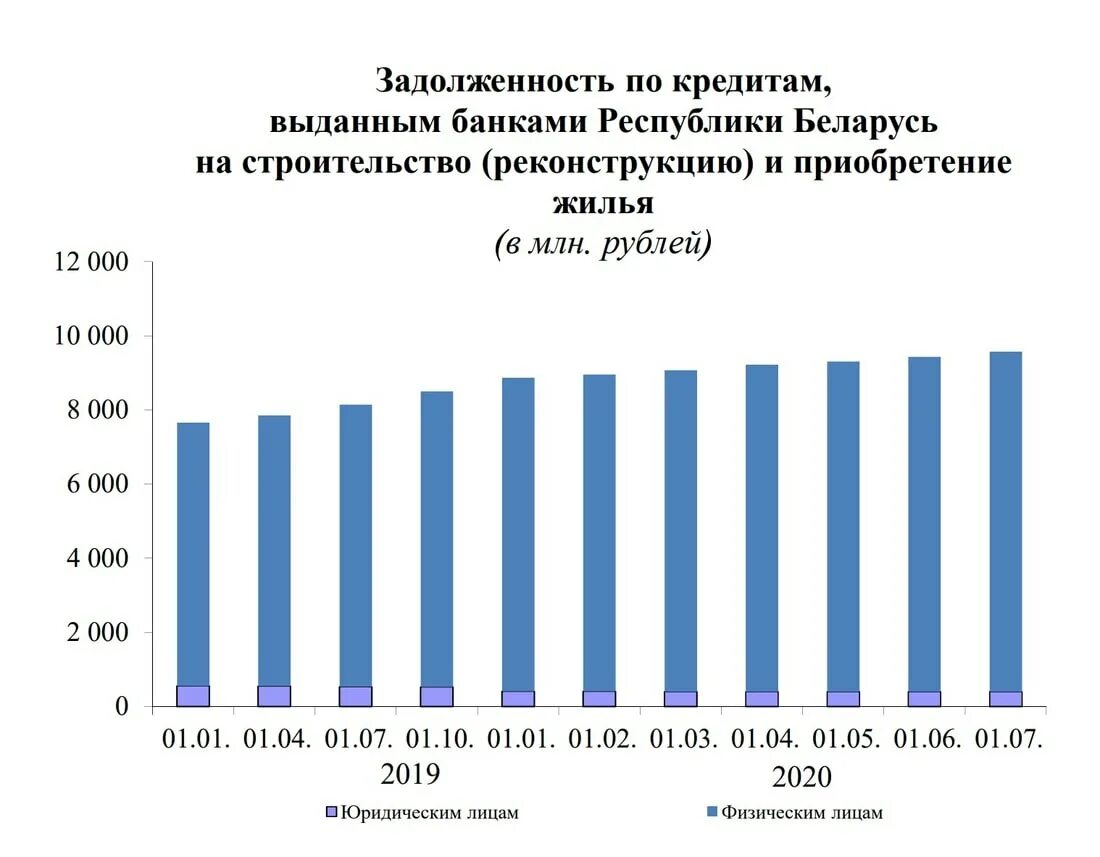 Кредит в РБ. Займ для белорусов. Кредиты белорусам в России. 1 Миллиард кредит график. Кредиты на строительство беларусь