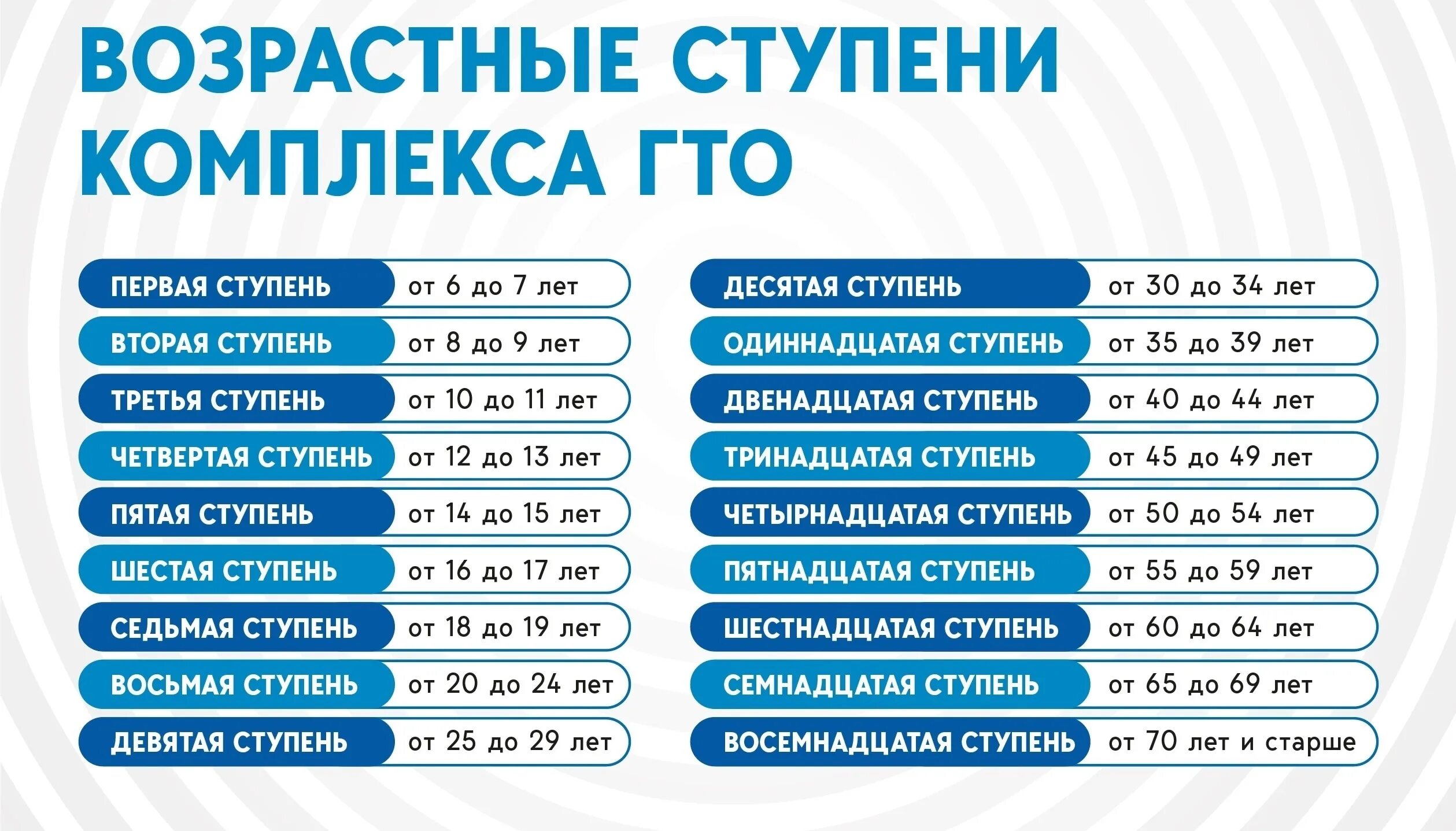 Ступени ГТО. Возрастнаяступенб ГТО. Возрастные ступени ГТО 2023. Ступени комплекса ГТО. Обновленное гто