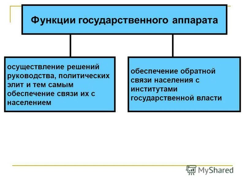 Состав государственных функций