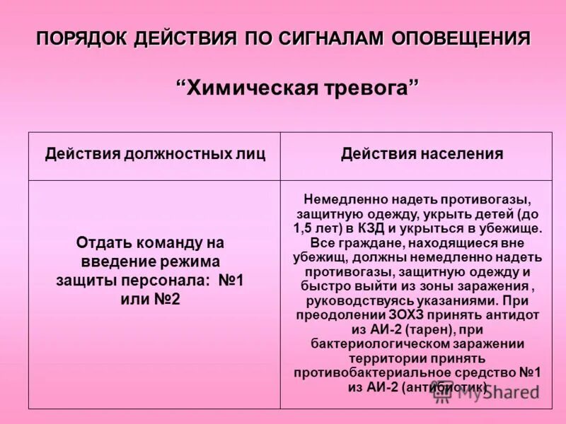 Порядок действий при химической тревоге. Действия при химической тревоге. Действия по химической тревоге. Сигнал «химическая тревога» подается при…. Химическая тревога.