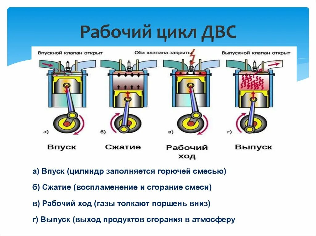 Какова работа двигателя. Рабочий цикл двигателя внутреннего сгорания. Такты 4х тактного бензинового двигателя порядок. Цикл работы 4 тактного двигателя внутреннего сгорания. Цикл двигателя внутреннего сгорания состоит из.