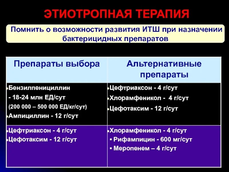 Средства этиотропного лечения. Этиотропная терапия. Средства этиотропной терапии. Этиотропная терапия при ИТШ. Этиотропная терапия при инфекционно токсическом шоке.