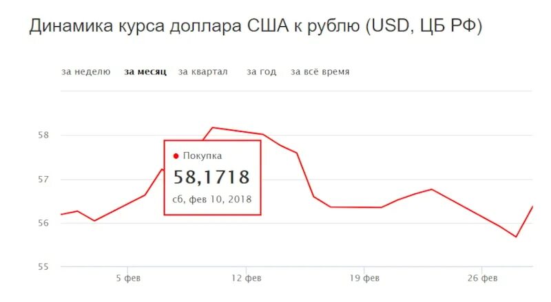 Динамика курса. Динамика курса доллара. Курсы валют динамика за месяц. Usd цб динамика. Курс валют график за месяц.