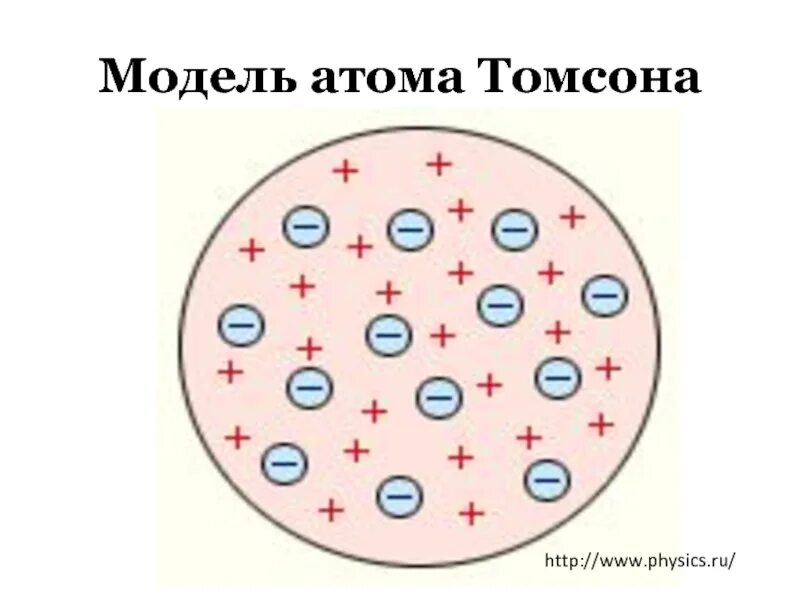 Строение атома по томсону. Модель строения атома Дж Томсона. Модельатомов атомсана. Модель атома ртомпсона. Модель строения атомов Томпсона.