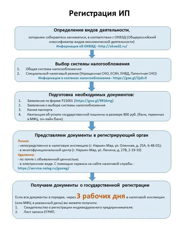 Статус регистрации ип. Порядок государственной регистрации ИП схема. Регистрация индивидуального предпринимателя пошаговая инструкция. Порядок создания юридического лица схема. Схема этапы регистрации ИП.