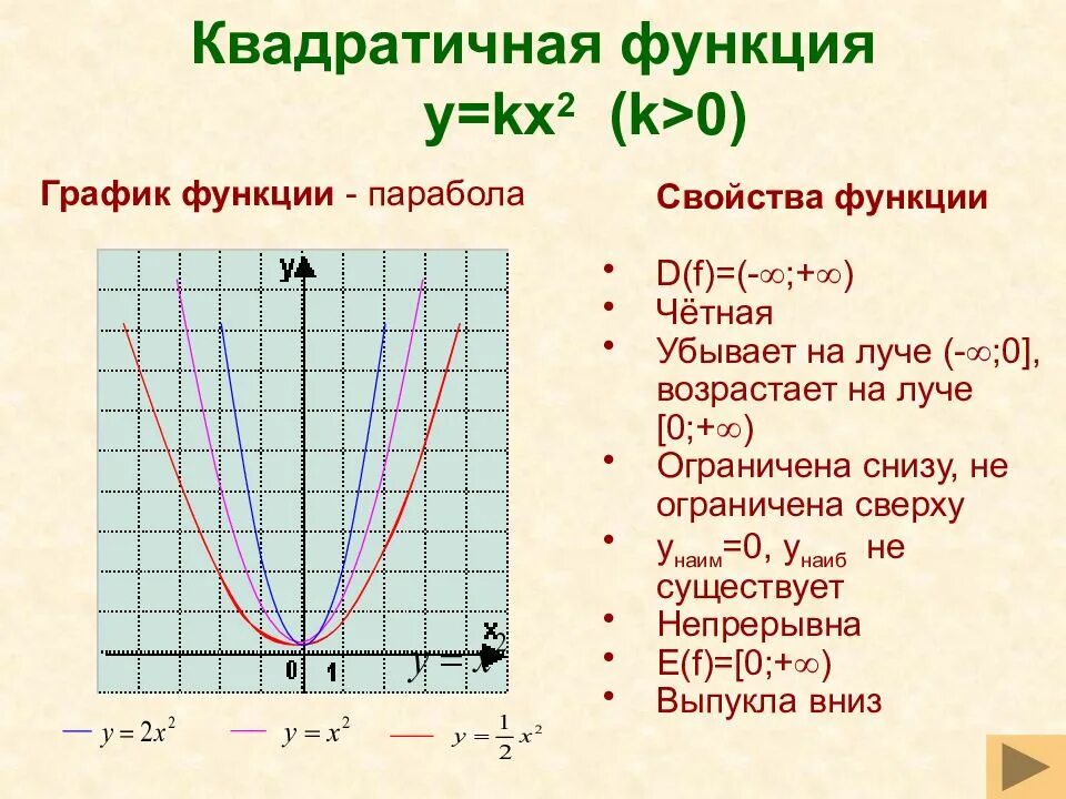 Квадратная функция y kx2. Квадратичная функция график парабола. Функция парабола ее свойства и график. Исследование Графика функции парабола.