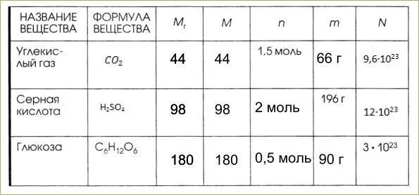 Co2 m г. Молярные массы веществ таблица химия 8 класс. Количество вещества таблица. Количество вещества моль таблица. Масса вещества химия 8 класс.
