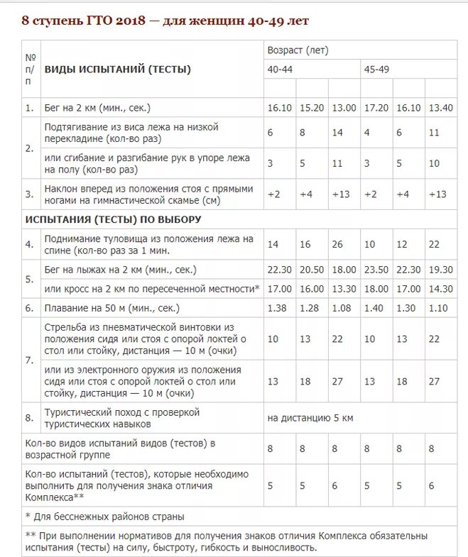Ступени ГТО 8 ступень нормативы. Нормы ГТО для женщин 40-45. Нормы ГТО 8 ступень мужчины. Нормы ГТО для женщин 49 лет таблица.