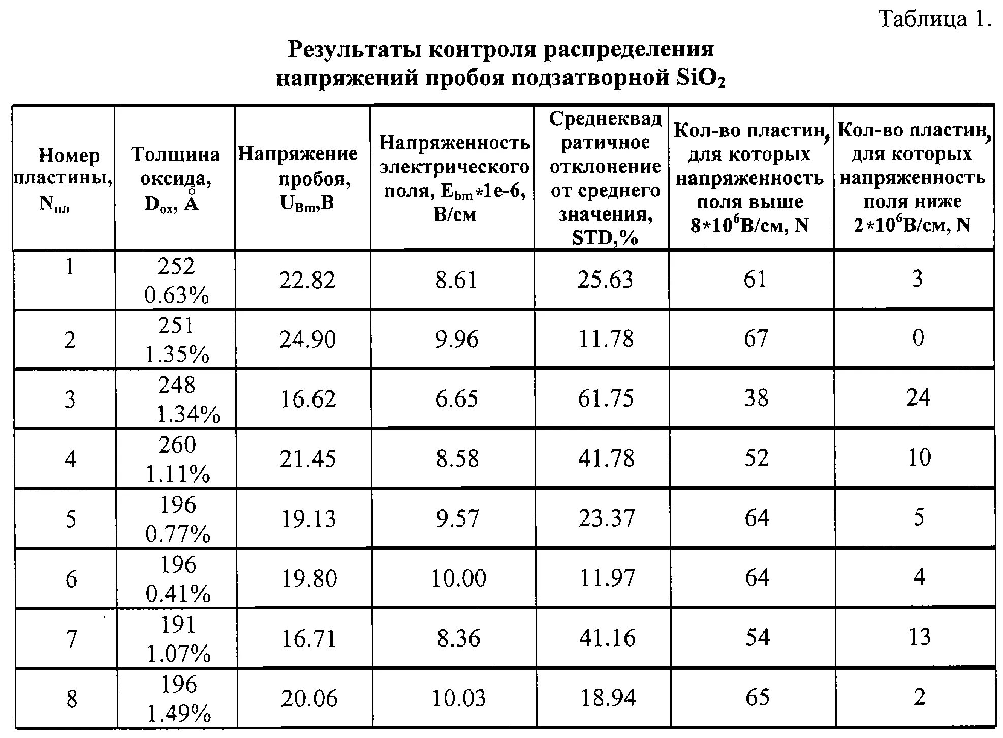 Пробой воздуха напряженность. Напряжение пробоя диэлектрика. Напряженность пробоя таблица. Напряжение пробоя диэлектрика таблица. Напряжение пробоя диоксида кремния.