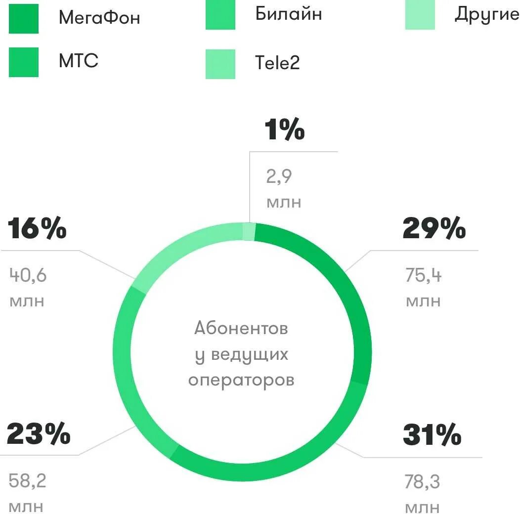 Мобильная связь рф. Рынок сотовых операторов в России 2020. Рынок сотовой связи в России 2020.