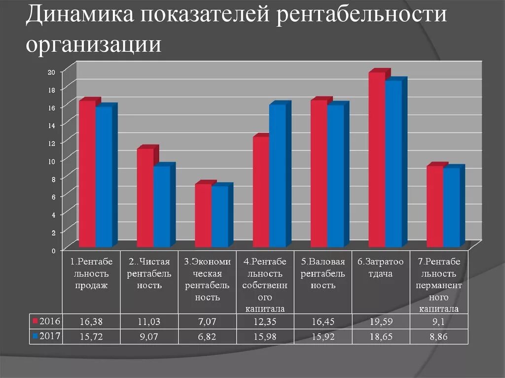 Анализ динамики рентабельности. Показатели рентабельности график. Динамика показателей рентабельности предприятия. Показатели рентабельности предприятия график. Диаграмма рентабельности предприятия.