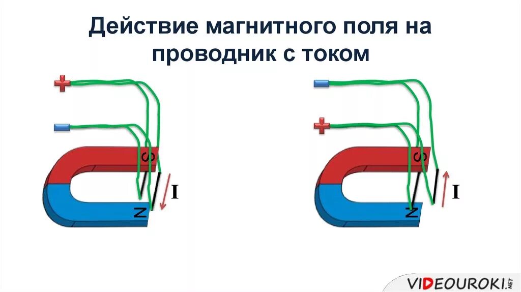 На какие физические объекты действует магнитное поле. Действие магнитного поля на проводник с током. Направление тока в проводнике в магнитном поле. Магнитное действие электрического тока схема. Действие магнитного поля на электрический двигатель.