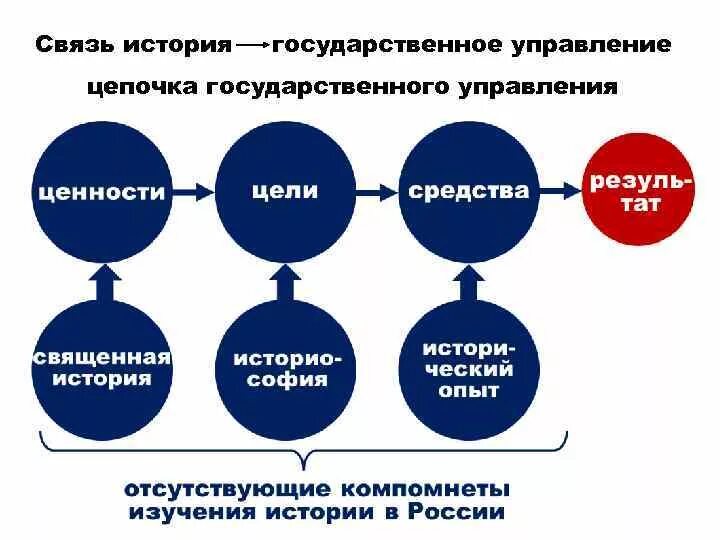 Связь истории и политики. Закономерности истории. Политика это в истории. Закономерности истории. Книги про историю связи.