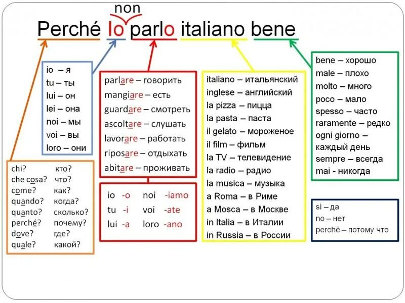 Перевести с итальянского языка. Изучение итальянского языка с нуля самостоятельно. Как изучить итальянский язык. Как выучить итальянский язык. Учим итальянский с нуля.