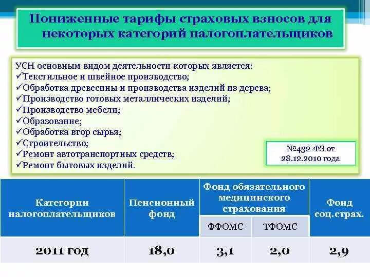 Страховые взносы тариф мсп 2023. Пониженные тарифы страховых взносов. Страховые взносы пониженная ставка. Страховой тариф. Страховые взносы ставки по годам.