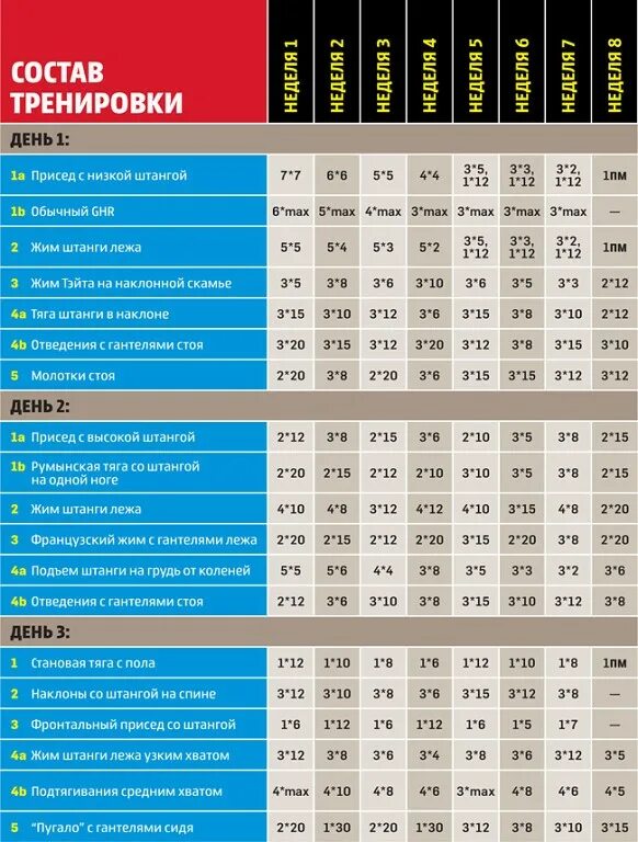 Спортивная 3 программа. План тренировок в тренажерном зале в схеме. Программа тренировок в тренажерном зале для мужчин для похудения. План тренировок для набора мышц. Упражнения в спортзале план трени.