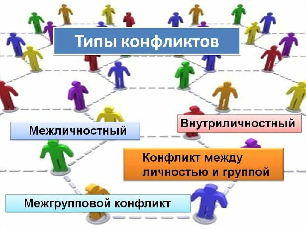 Типы конфликтов. Межличностные и межгрупповые конфликты. Классификация межличностных и межгрупповых конфликтов. Конфликтные личности презентация. Конфликты между группами примеры