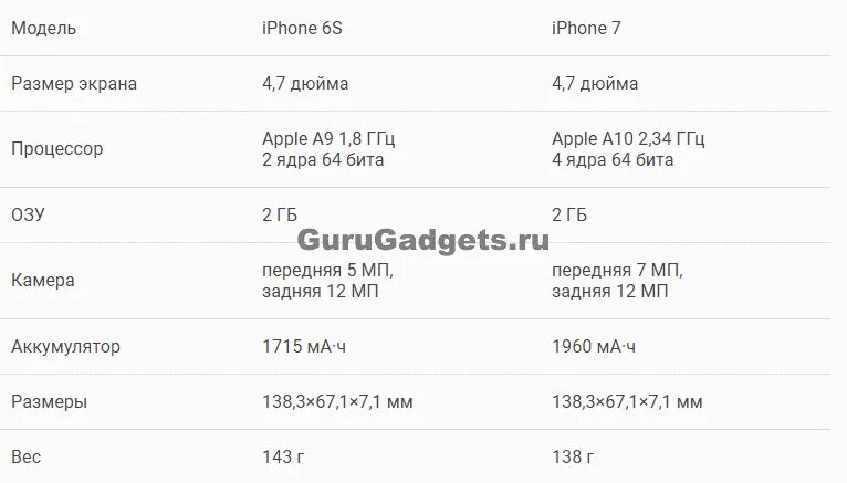 Чем отличается айфон 7 от 7. Айфон 6s технические характеристики. iphone 6 и 7 размеры. iphone 6s характеристики. отличие айфона 6 от 7.