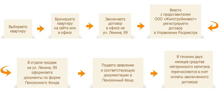 Как продать квартиру с использованием материнского капитала