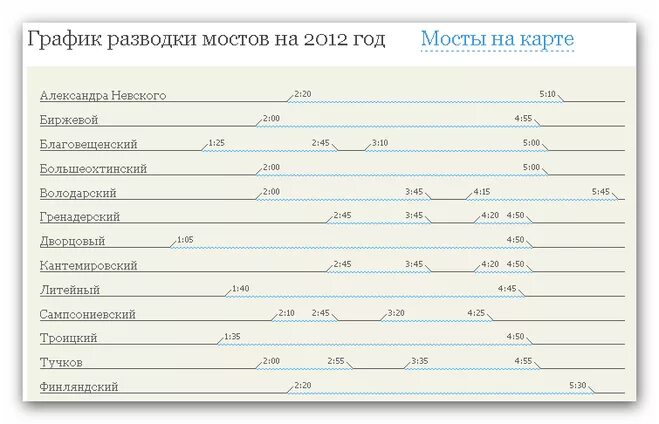 Во сколько разводят мосты. Мост Александра Невского развод график. Мосты Санкт-Петербурга график. График разводки мостов в Санкт-Петербурге. Развод мостов Графика СПБ.