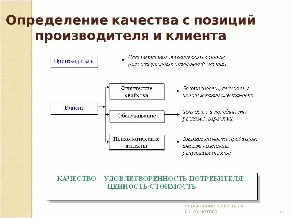 Управление качеством при использовании. Управление качеством это определение. формы управления качеством. формы экономического управления качеством. качество продукции с точки зрения производителя и потребителя.