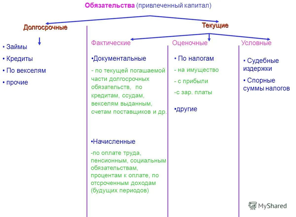 долгосрочные обязательства займы и кредиты