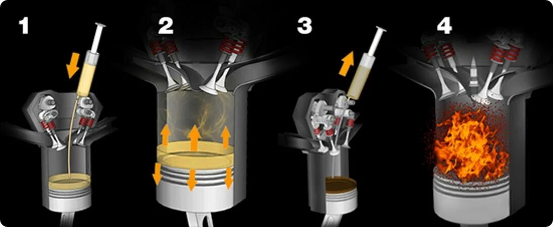 Раскоксовка бензинового двигателя. Раскоксовка колец на ВАЗ 2110. Процесс сгорания топлива в двигателе дизеля. Воспламенение в дизельном двигателе. Горение горючей смеси