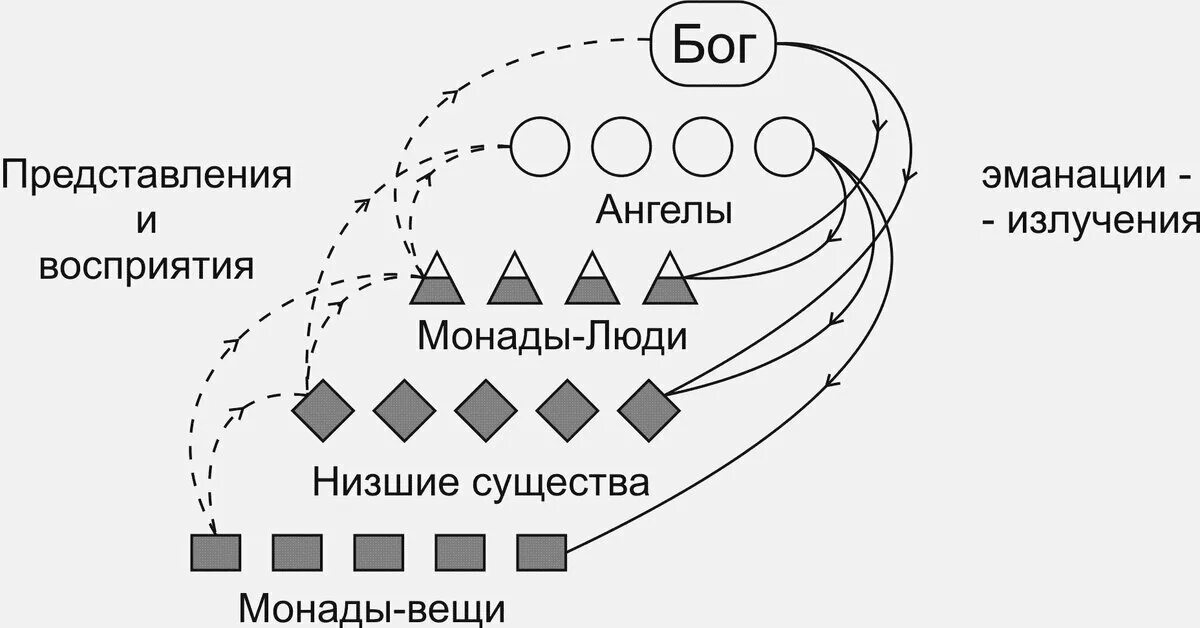 Задачи души. Что такое монада в философии лейбница. Эманация это простыми. Эманация. Эманация это простыми.