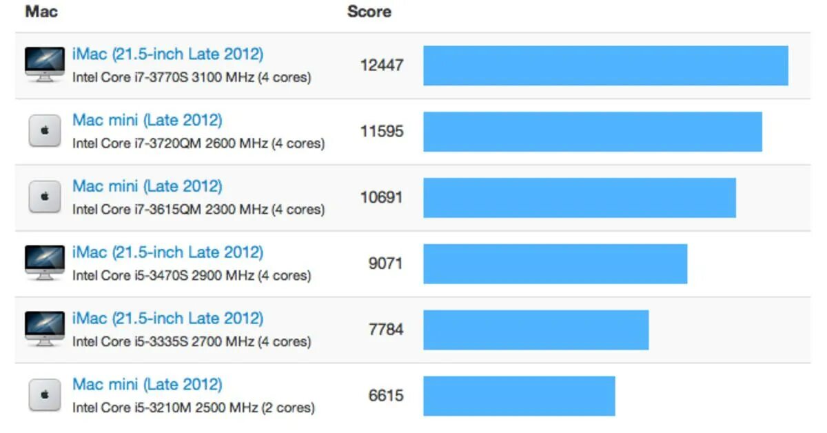 Mac Mini Intel Core i7. Mac Mini 2012. Mac Mini 2012 (i7 2.3/16/128ssd). Mac Mini 2012 сравнение 2014.