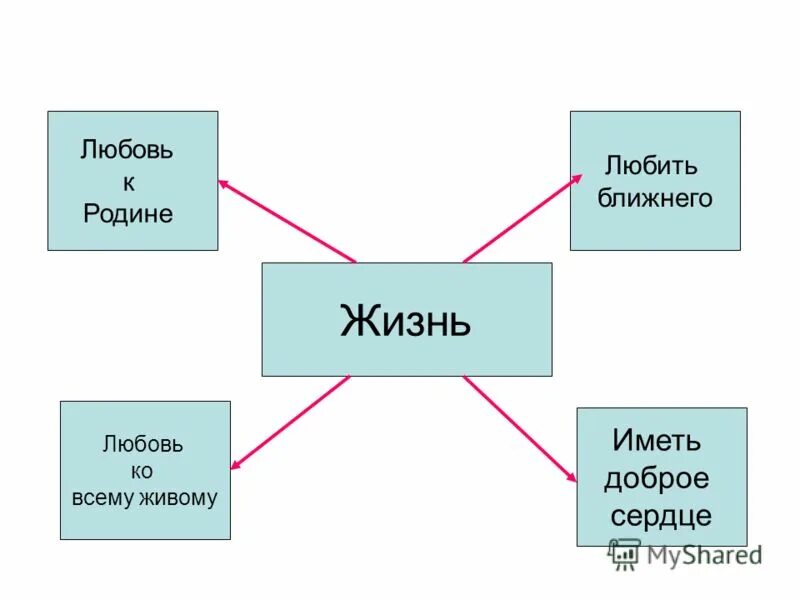 Любовь к родине анализ