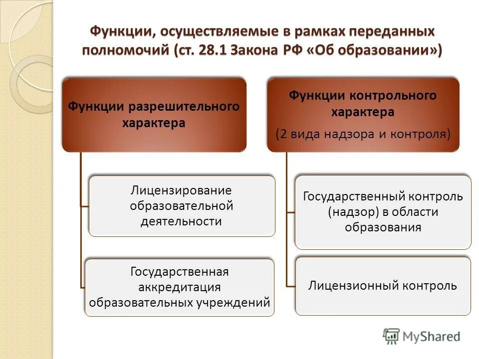 Специальные и разрешительные функции по промышленной