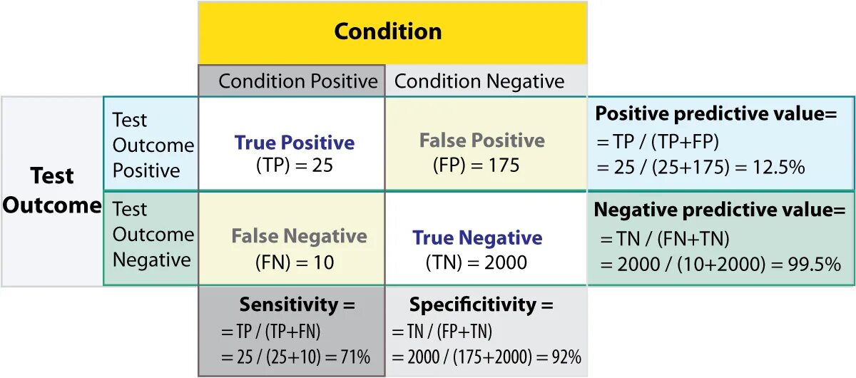 False positive false negative. Ошибка первого рода false positive. True negative false negative true positive и false positive. Positive Predictive value.