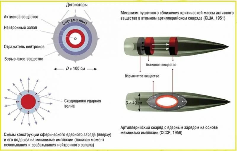 Радиус поражения снаряда. Ядерный артиллерийский снаряд калибра 152 миллиметра. Ядерный боеприпас 152 мм схема. Схема термоядерной боеголовки. Ядерный заряд схема пушечного типа.