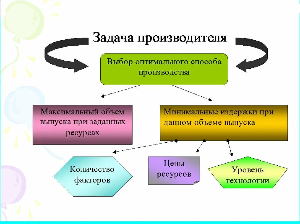 Выбор производителя. Оптимальный выбор производителя. Задачи производителя. Формула оптимального выбора производителя. Цена производителя задачи