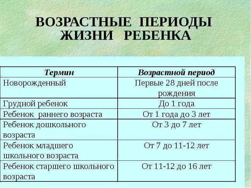 Как называется период развития ребенка. Возрастные периоды детей. возрастные периоды после рождения ребенка. возрастные периоды жизни. возрастные периоды человека.