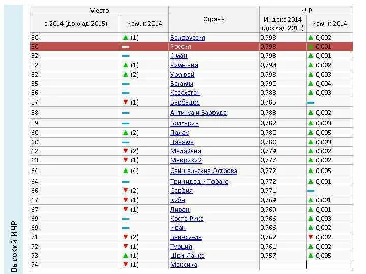 Рейтинг стран на основе индекса человеческого развития. Индекс развития человеческого потенциала в России 2015. Индекс человеческого развития 2014. Индекс человеческого развития реферат. Индекс долголетия.