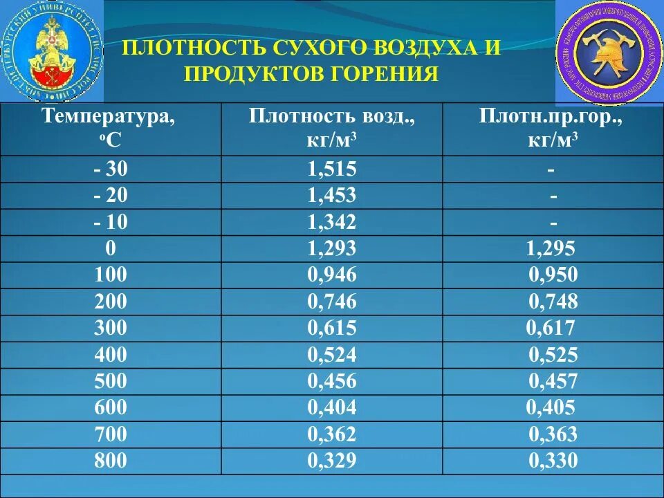 Плотность сухой. Плотность сухого воздуха. Плотность воздуха и плотность продукта горения. Плотность продуктов горения. Плотность сухого воздуха и продуктов сгорания.