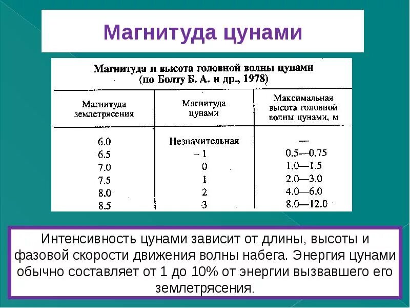 Интенсивность цунами в баллах таблица. Виды цунами. Интенсивность цунами в баллах таблица. Шкала оценки интенсивности цунами. Интенсивность цунами.