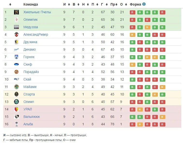 Турнирная таблица. Таблица футбол. Турнирная таблица в 1с. Лига 1 турнирная таблица. Швеция лига футбол турнирная таблица