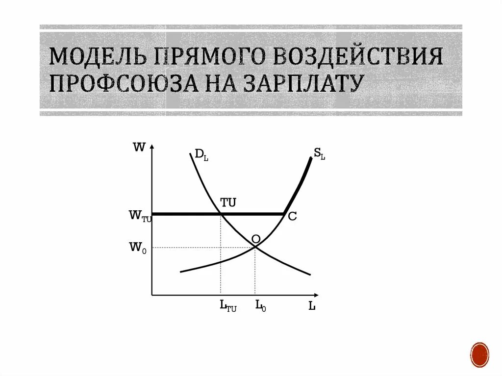 График профсоюза. Модель прямого воздействия профсоюза на зарплату. влияние профсоюзов на заработную плату. модель прямого воздействия на зарплату. влияние профсоюзов на изменение заработной платы график.