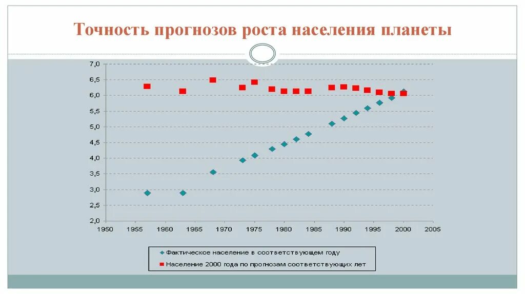 Точность прогноза. Прогнозируемый рост населения. График предсказание роста населения. Население планеты в 1955.