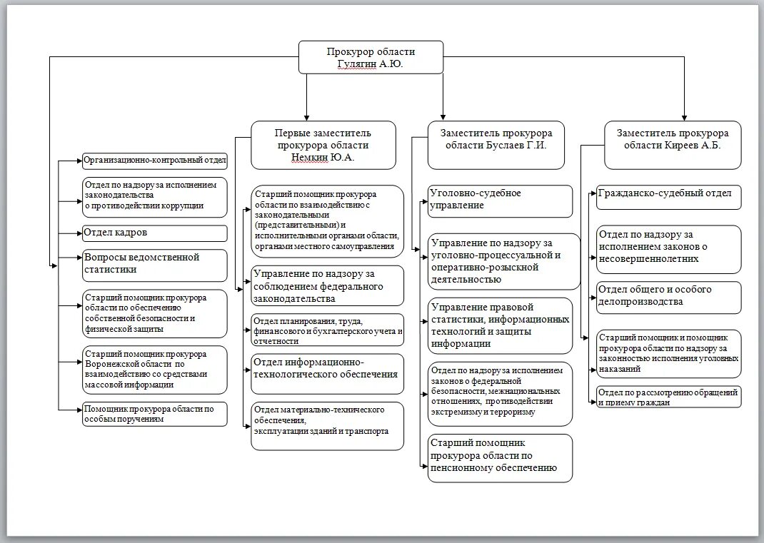Структура. Структура прокуратуры волгоградской области схема. Должности. Структура районной прокуратуры. Структура районной прокуратуры.