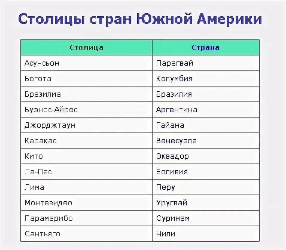 Определите столицы государств северной америки результаты. Государства Северной Америки таблица. Государства Северной Америки и их столицы таблица 7 класс. Столицы государств Южной Америки таблица. Страны Америки и их столицы список на карте.