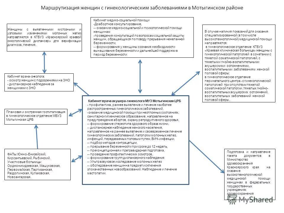 приказы по акушерству и гинекологии. маршрутизация беременных. маршрутизация рожениц фап. схема маршрутизации беременных женщин. учреждение родовспоможения 2 группы.