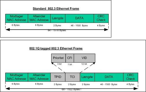 802.1 p. Формат кадра ethernet 802.1q. 802.1q tag vlan. 802.1q тип vlan. vlan на основе стандарта ieee 802.1q.