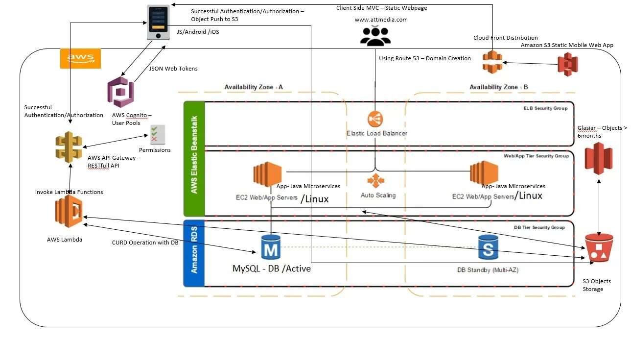 Url authentication