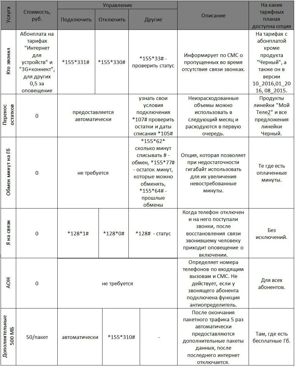 Тарифы без звонков и смс