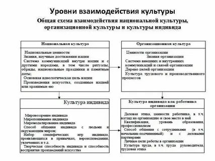Взаимосвязь культуры и техники